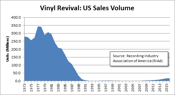 The Revival of Vinyl Music Records – A Gateway to Consumer and Customer ...
