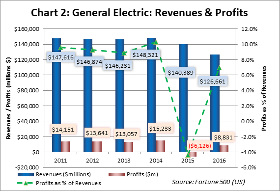 Chart 2 GE Revenues and Profits